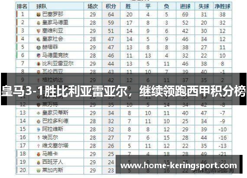 皇马3-1胜比利亚雷亚尔，继续领跑西甲积分榜
